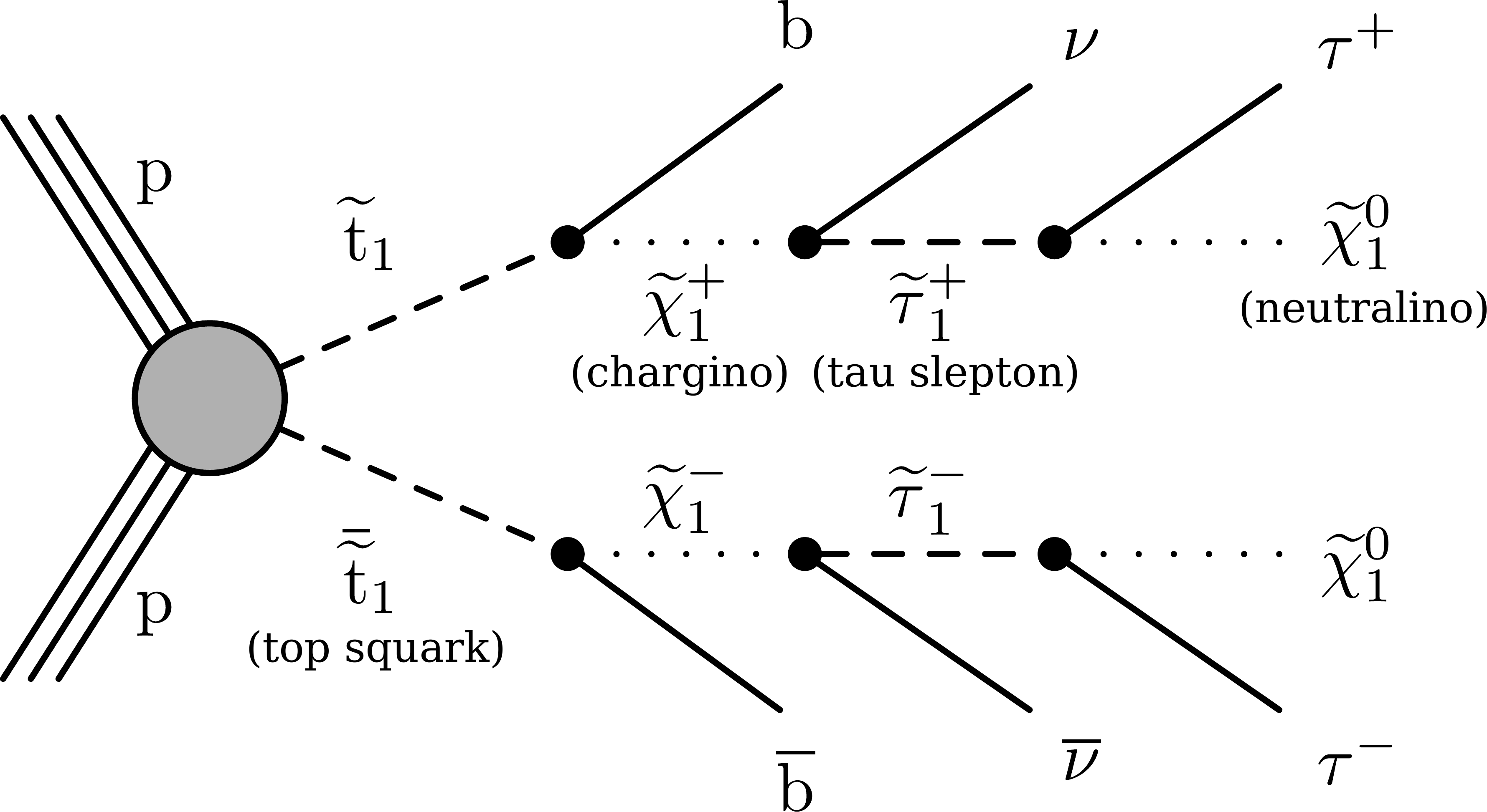 SUSY signal production and decay chain