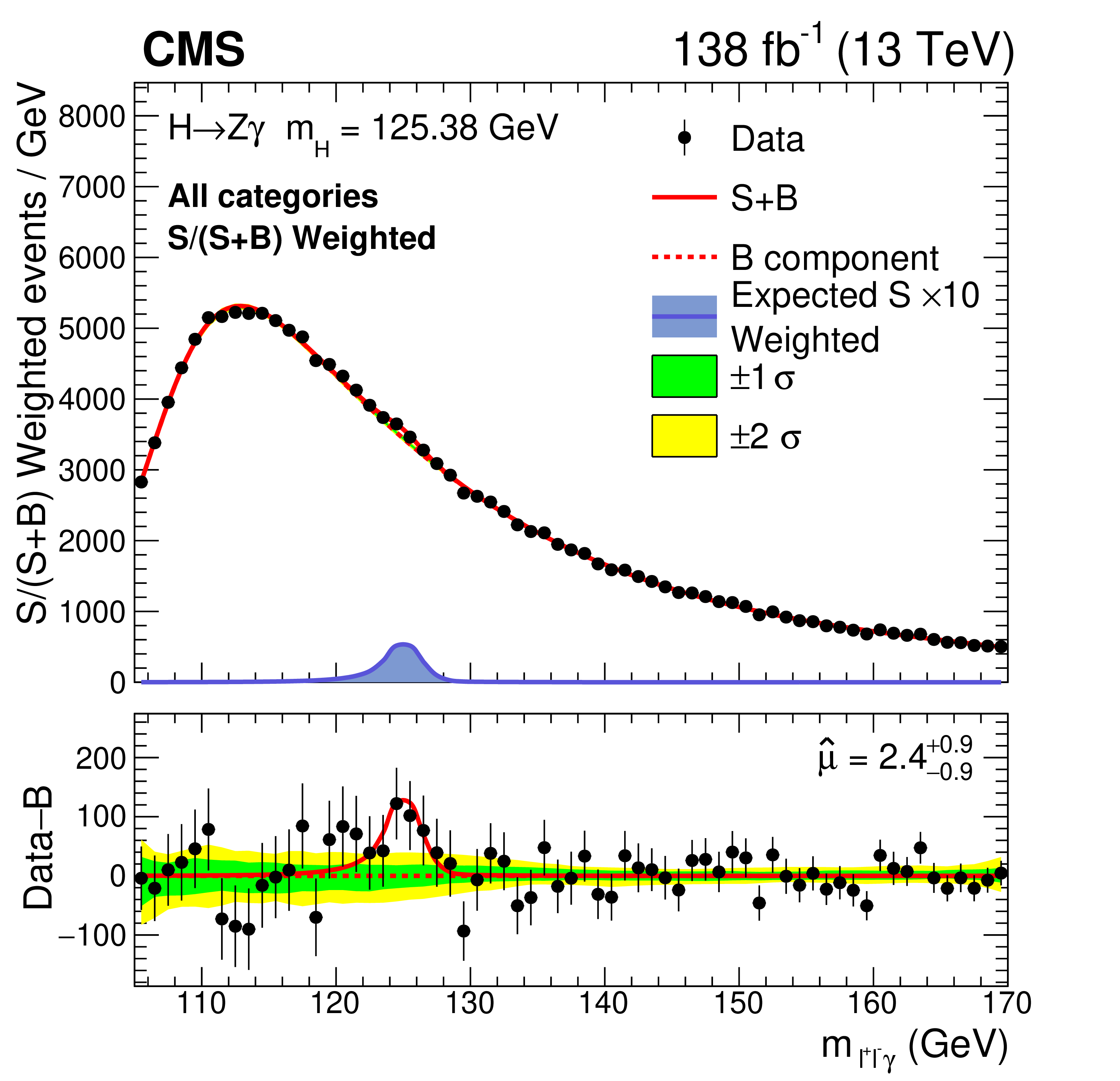 Result of H to ZGamma search