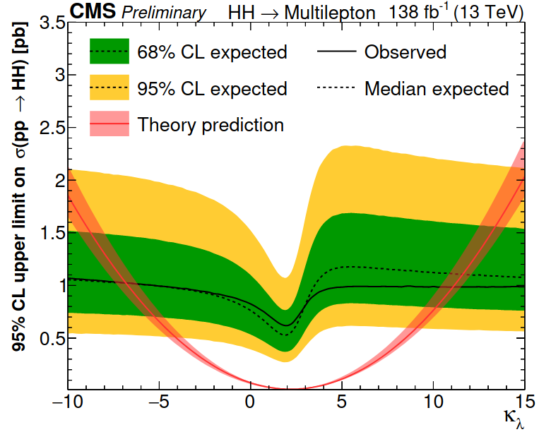 Extracting allowed range of the value of Higgs boson self-coupling