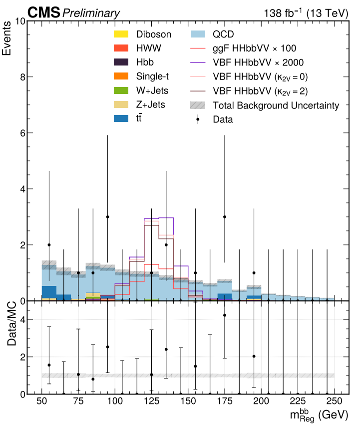 Distribution of the H→bb candidate jet mass