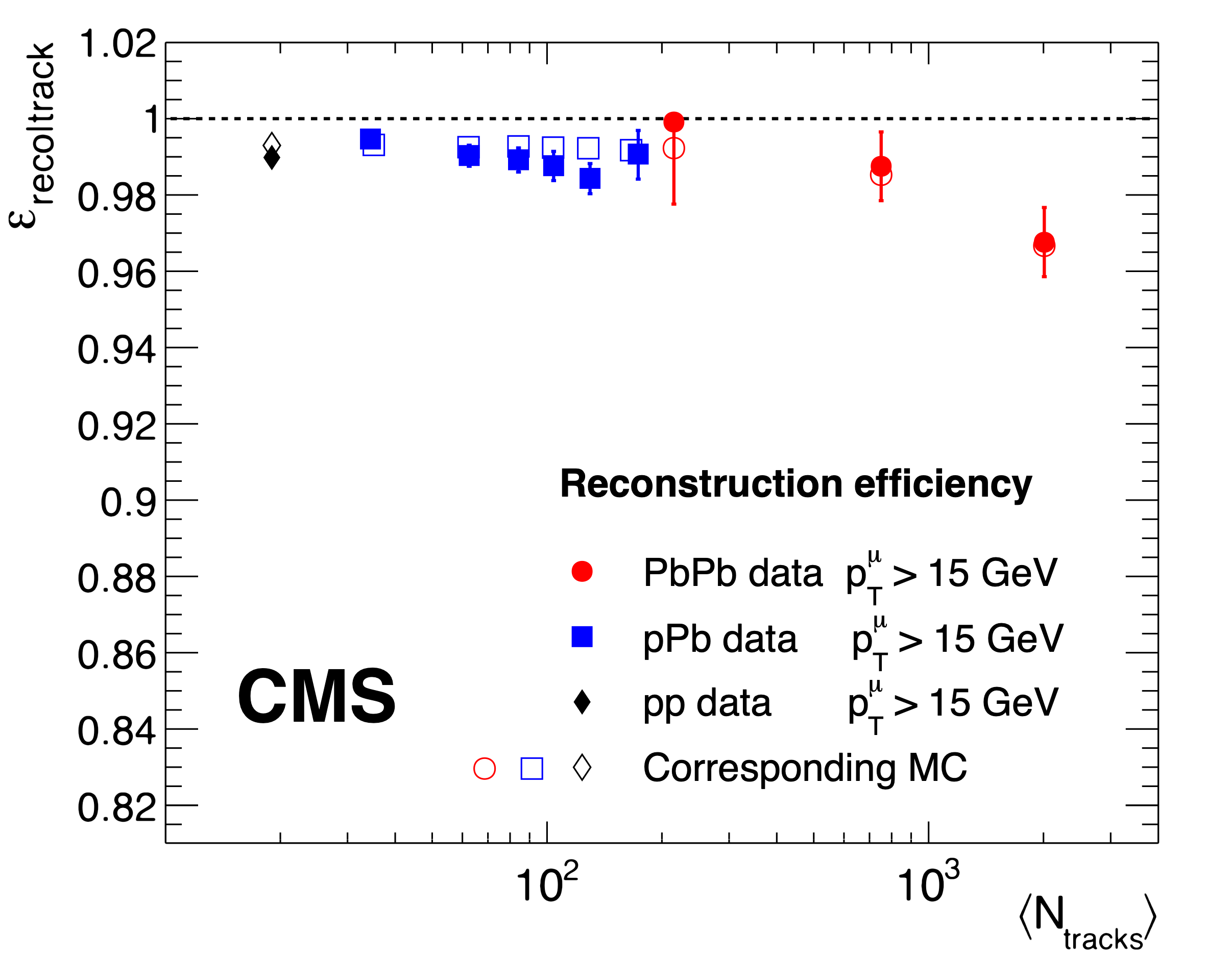 Reconstruction efficiency