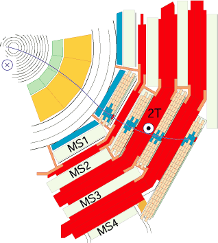 A muon, in the plane perpendicular to the LHC beams, leaves a curved trajectory in four layers of  muon detectors ("stations") .