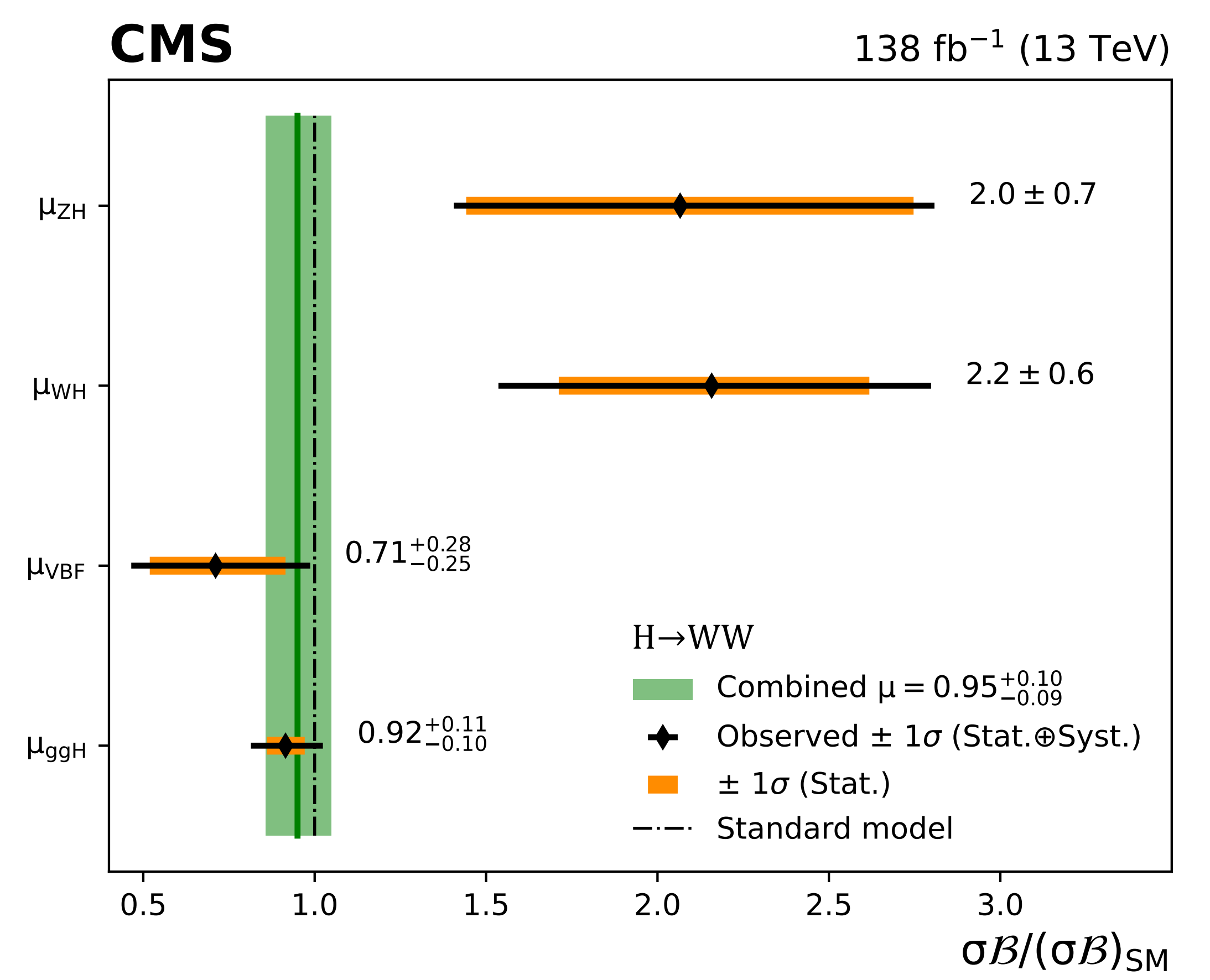 Ratio of  observed to expected cross section