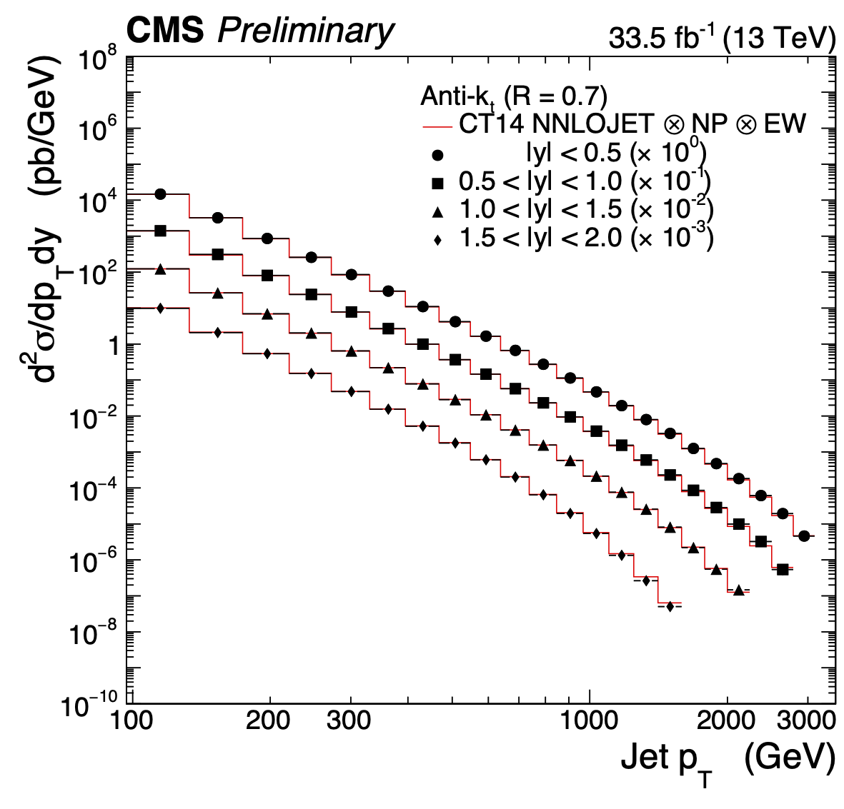 jet production rate as a function of pT