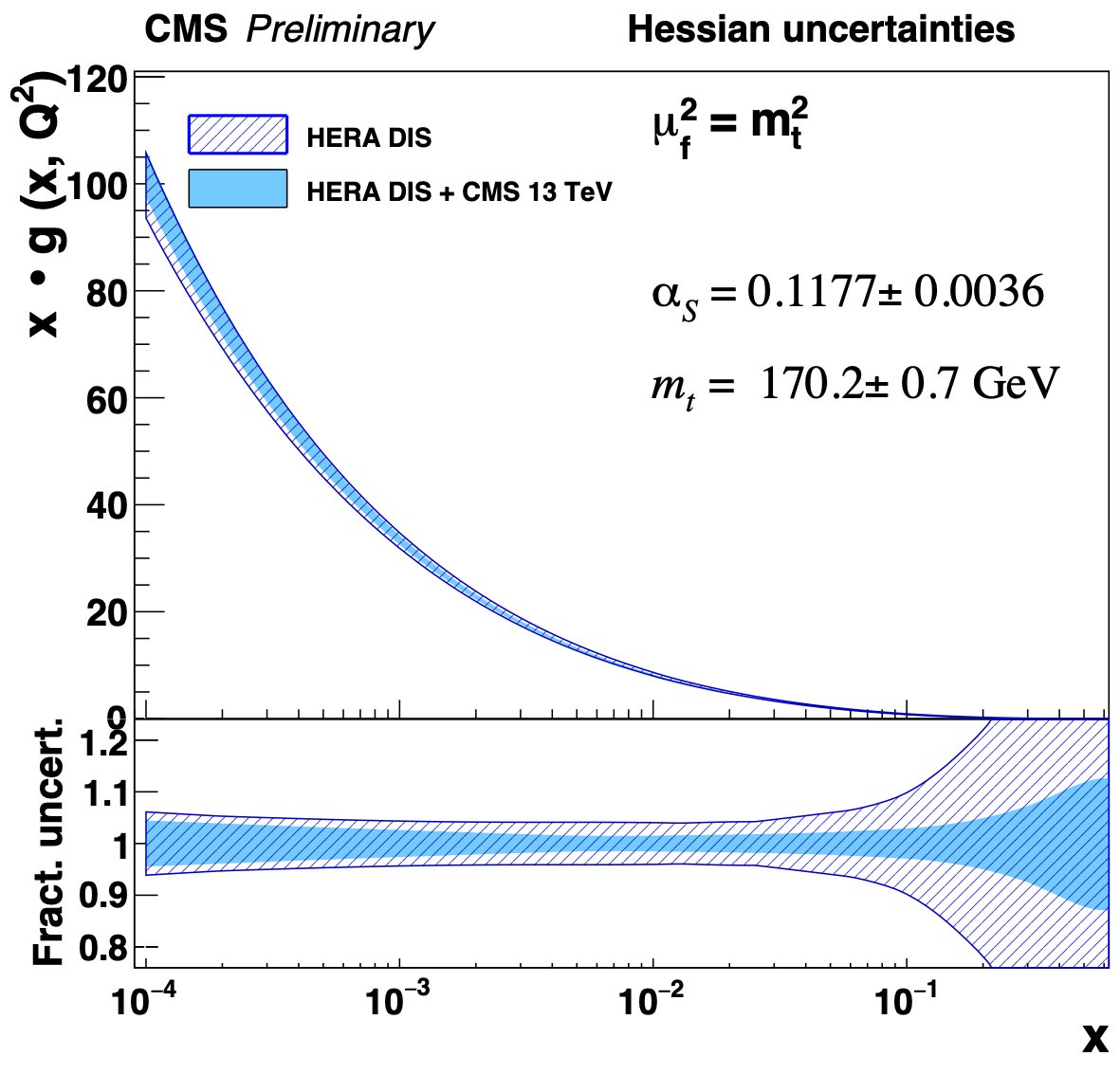 Bjorken x of the gluon at the scale of the top quark mass