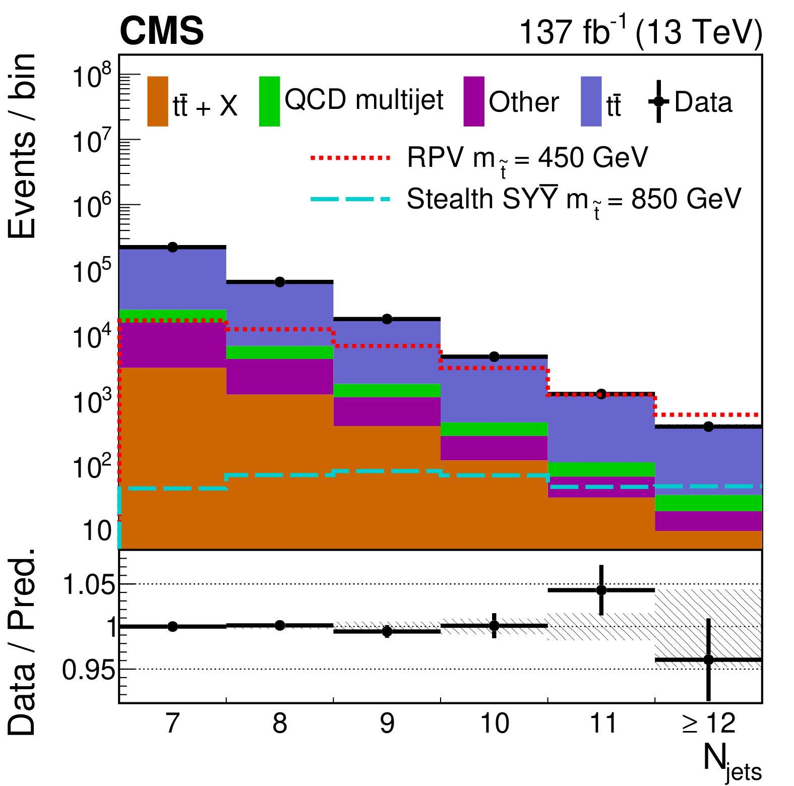 The distribution of the number of events with a certain number of jets