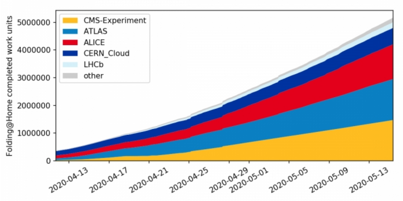 LHC computing contribution to the F@H project