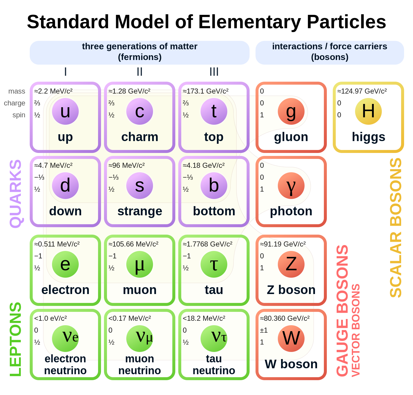 SM particle content