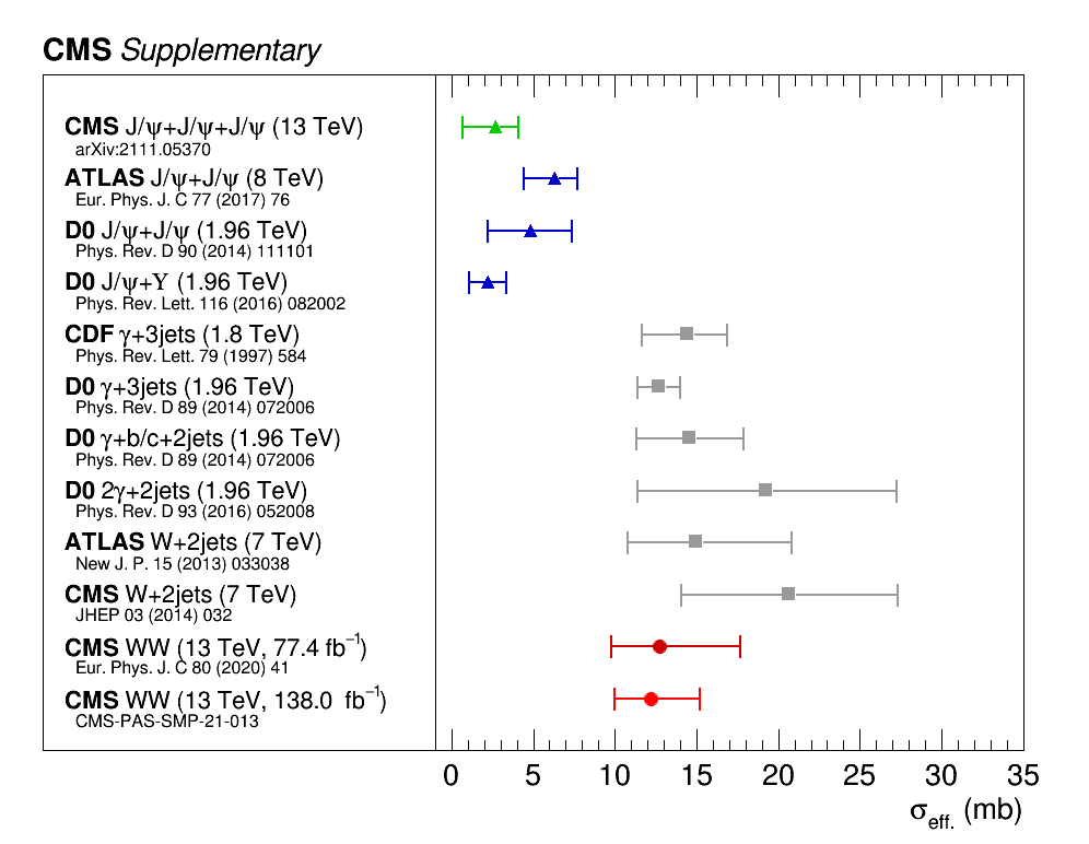 Effective cross section measured at the Tevatron (CDF and D0) and at the LHC (ATLAS and CMS) in several production channels and collision energies. The result described here is represented in the lowest row (red point).