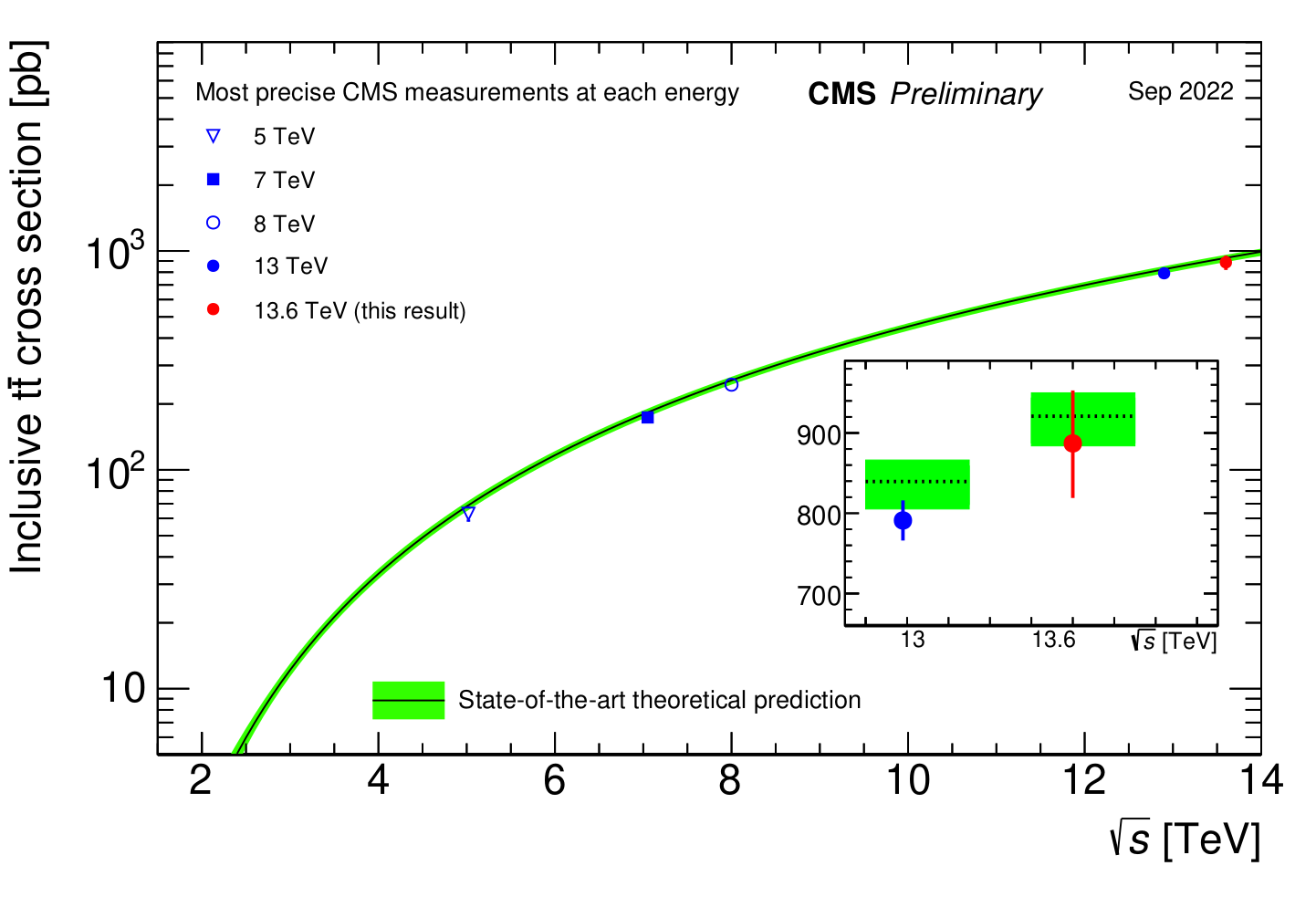 tt cross section wrt com energy