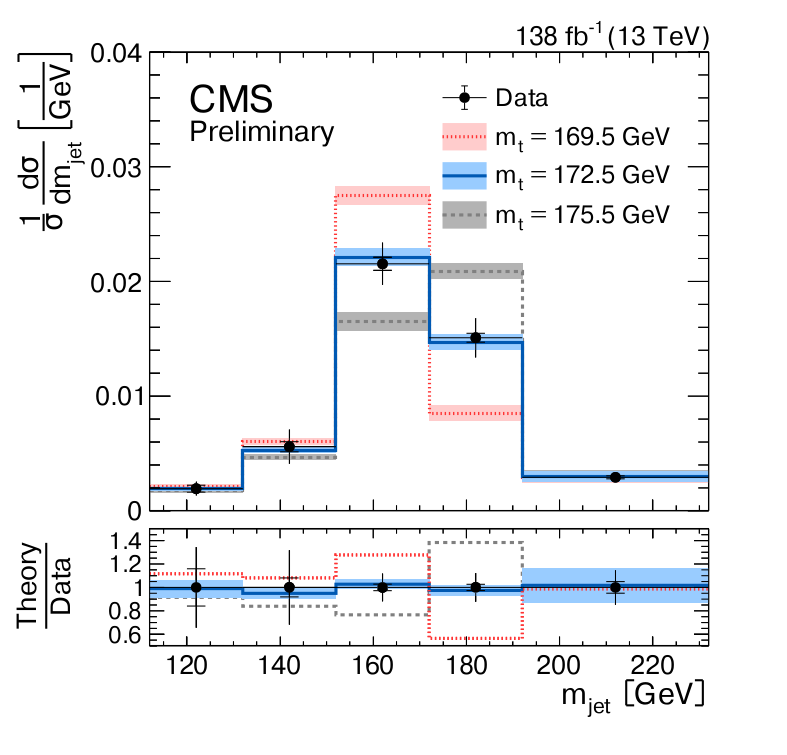 unfolded jet mass distribution