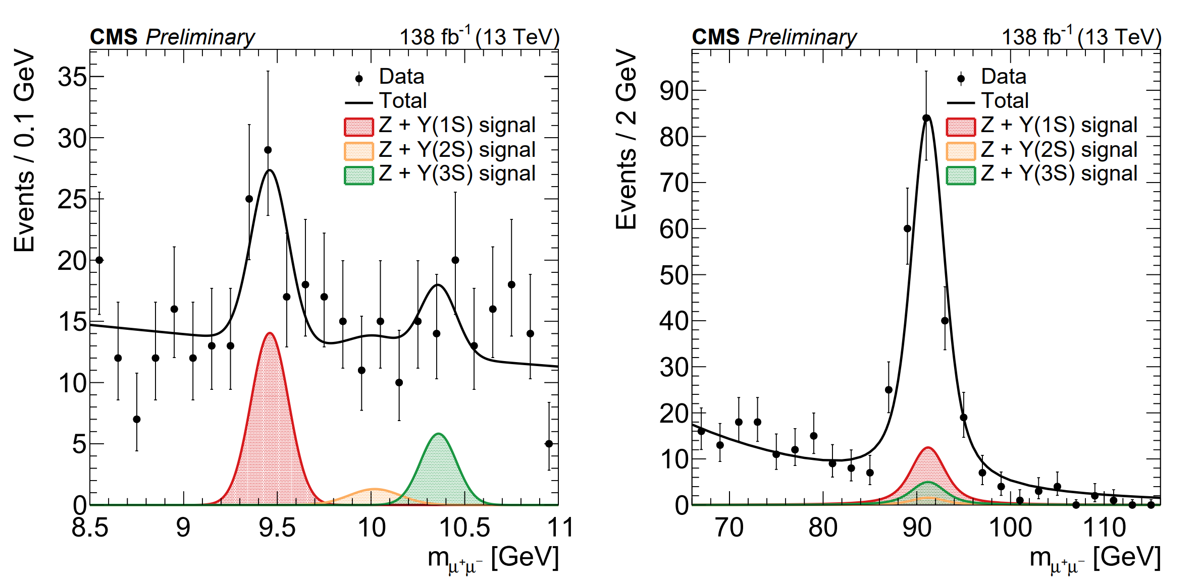 Muon pair invariant mass distributions showing the peaks of the ϒ mesons and Z boson.