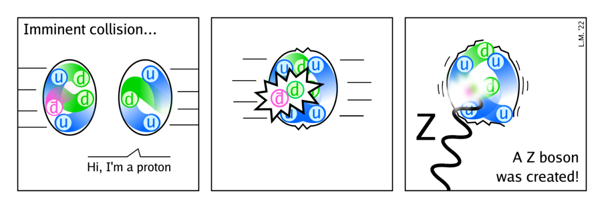 Z production in proton collisions