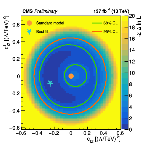 A measure of the top quarks’ magnetic (electric) dipole moment is shown along the x-axis (y-axis). The color code measures the consistency with the observed value. Small negative values of both dipole moments have the best compatibility with the experimental data, but the standard model value is still allowed.