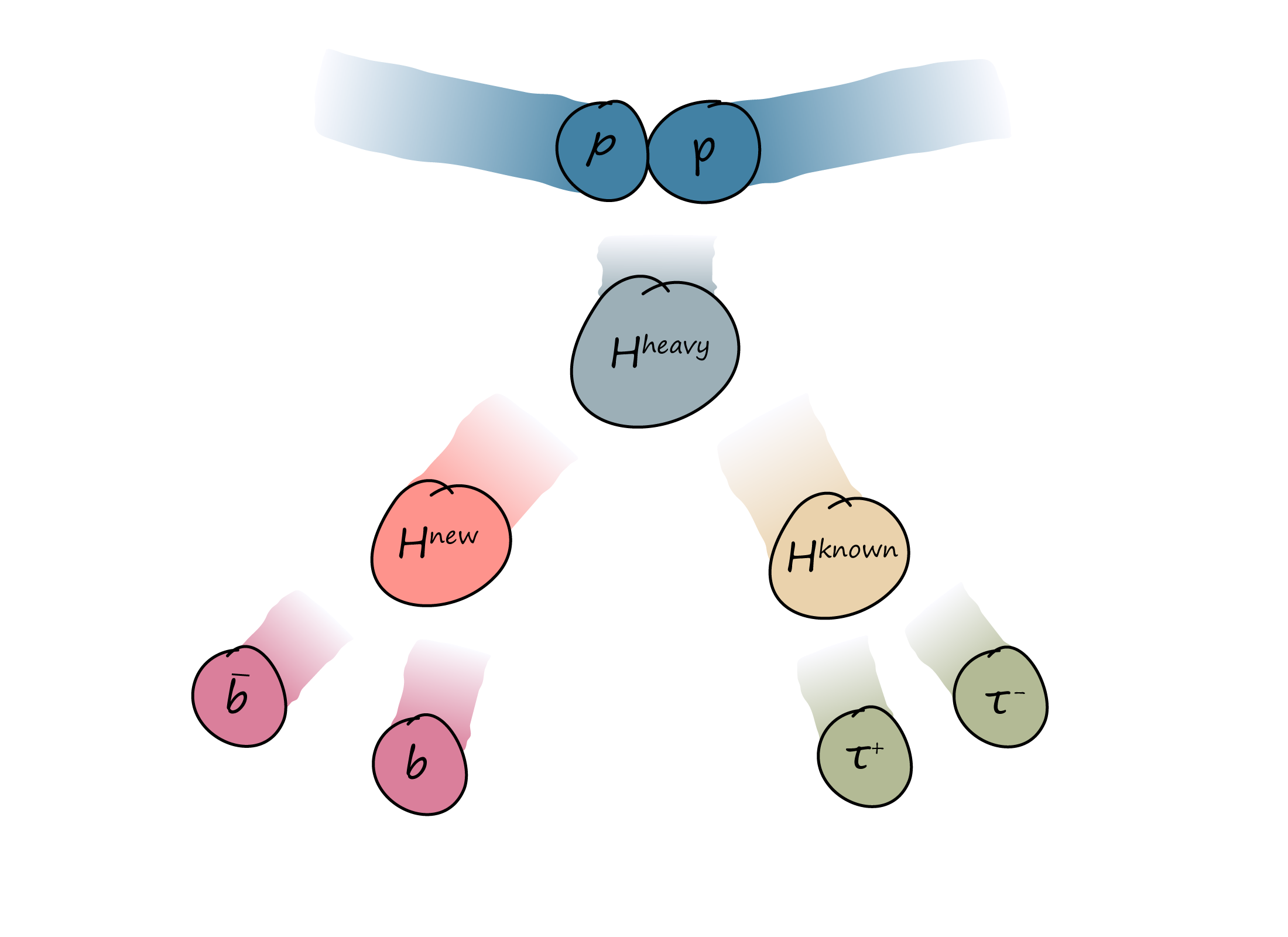 cartoon of the production of three different Higgs bosons, two of which have not been discovered