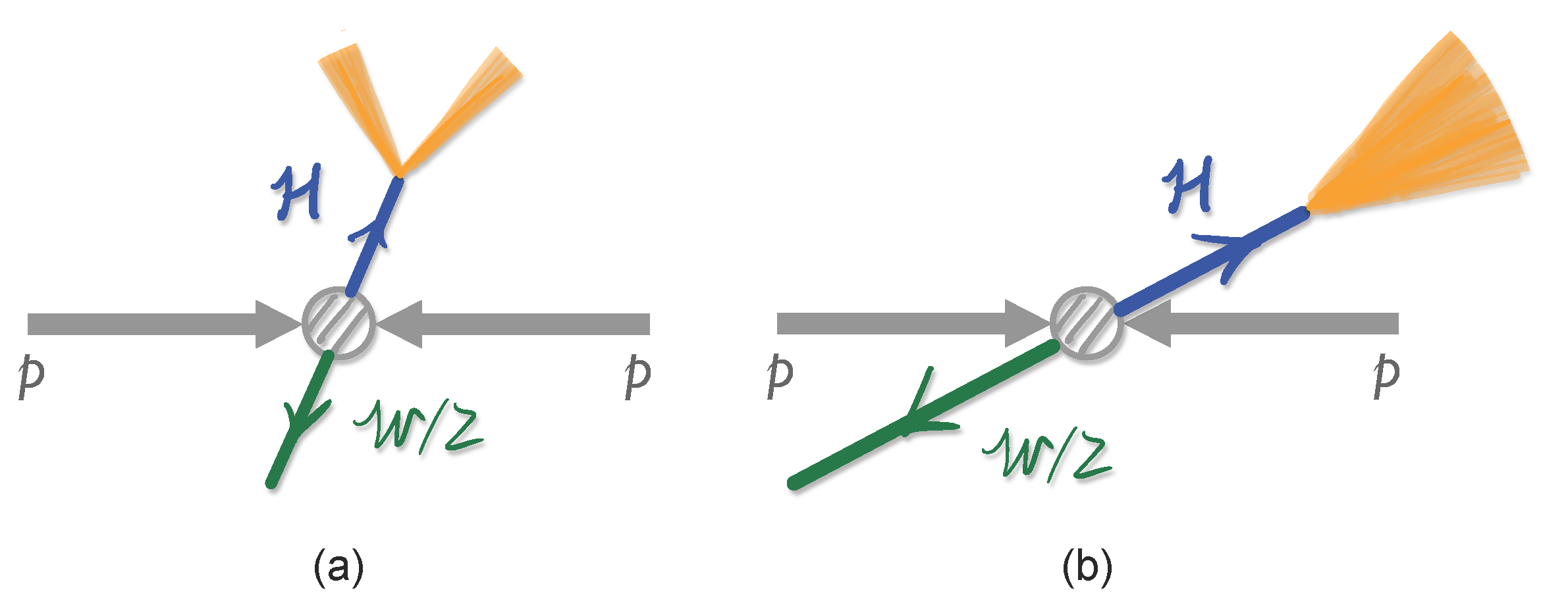 Resolved and collapsed jets from Higgs boson decay corresponding to its low and high momentum.