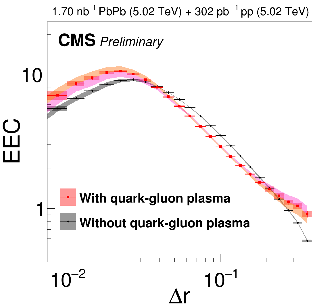 Energy-energy correlators measured in lead-lead and proton-proton collisions.