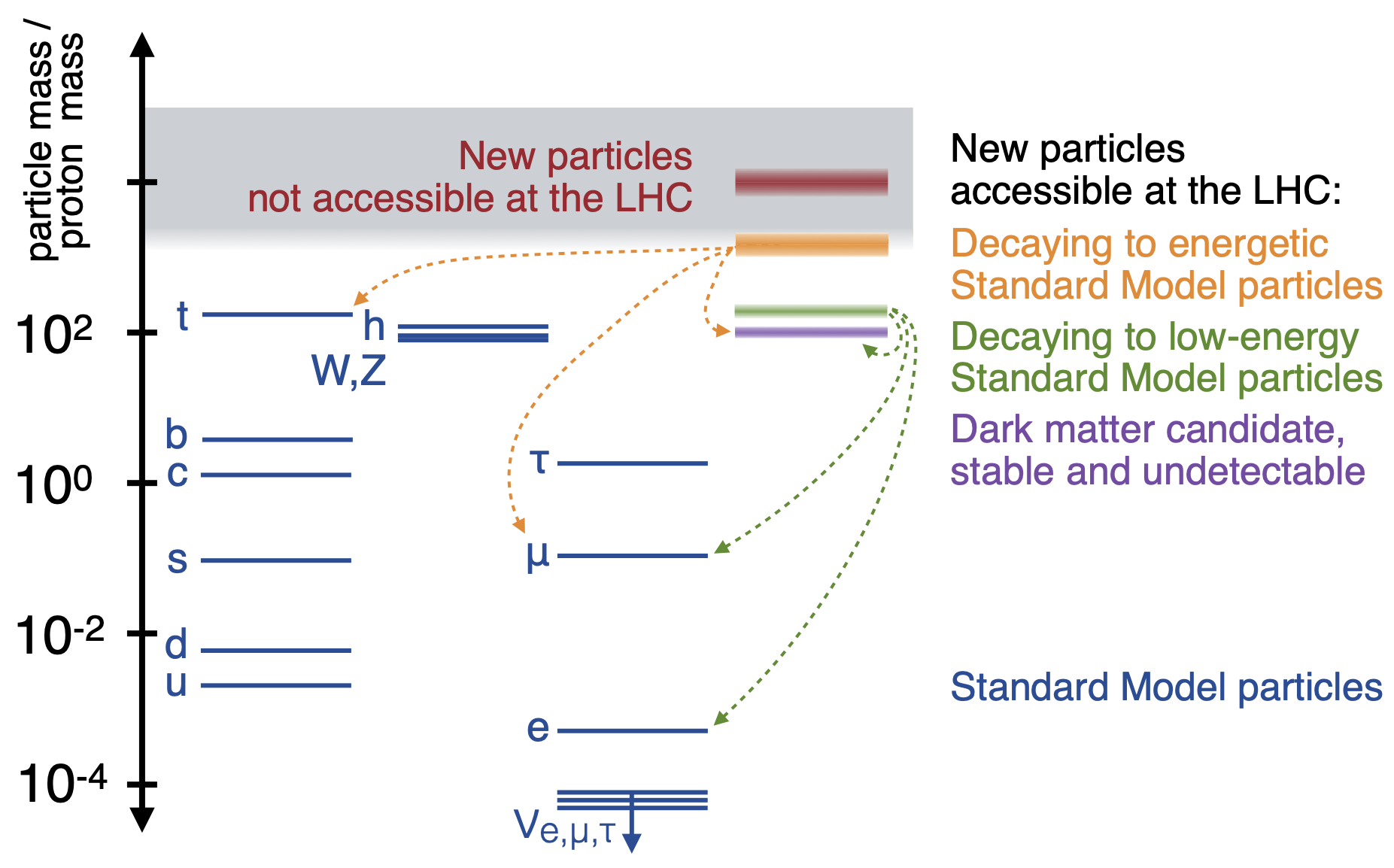 graph showing a SUSY spectrum and the standard model