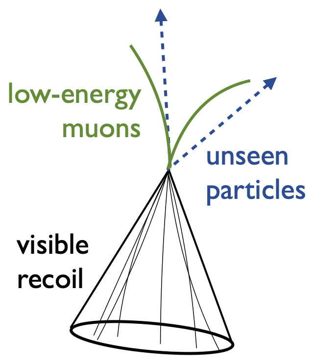 graph showing a jet recoiling against soft leptons and missing energy