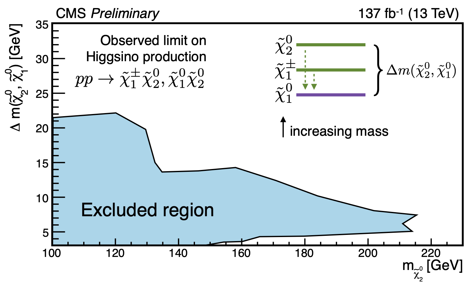 simplified version of the exclusion plot for this result