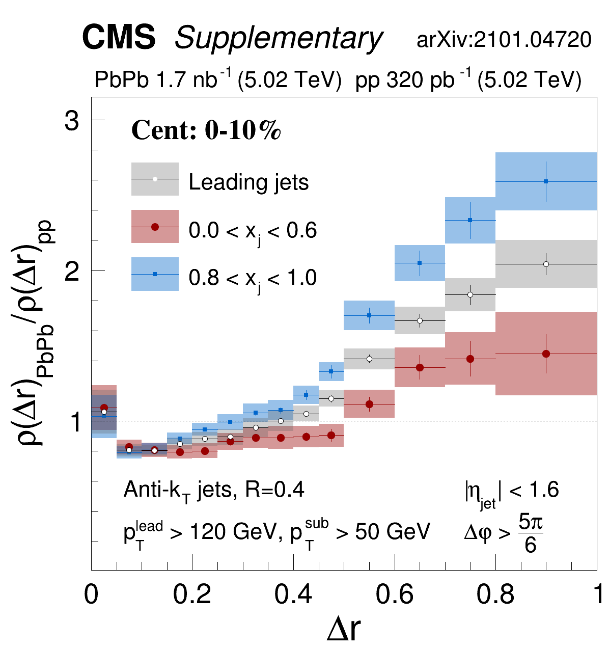 The ratio of leading jet shapes in central lead-lead collisions to those in proton-proton collisions. The total jet shape modification for dijets without momentum balance selection is shown in gray, while results for unbalanced (0.0 < xj < 0.6) and balanced (0.8 < xj < 1.0) momentum configurations are shown in red and blue symbols, respectively.