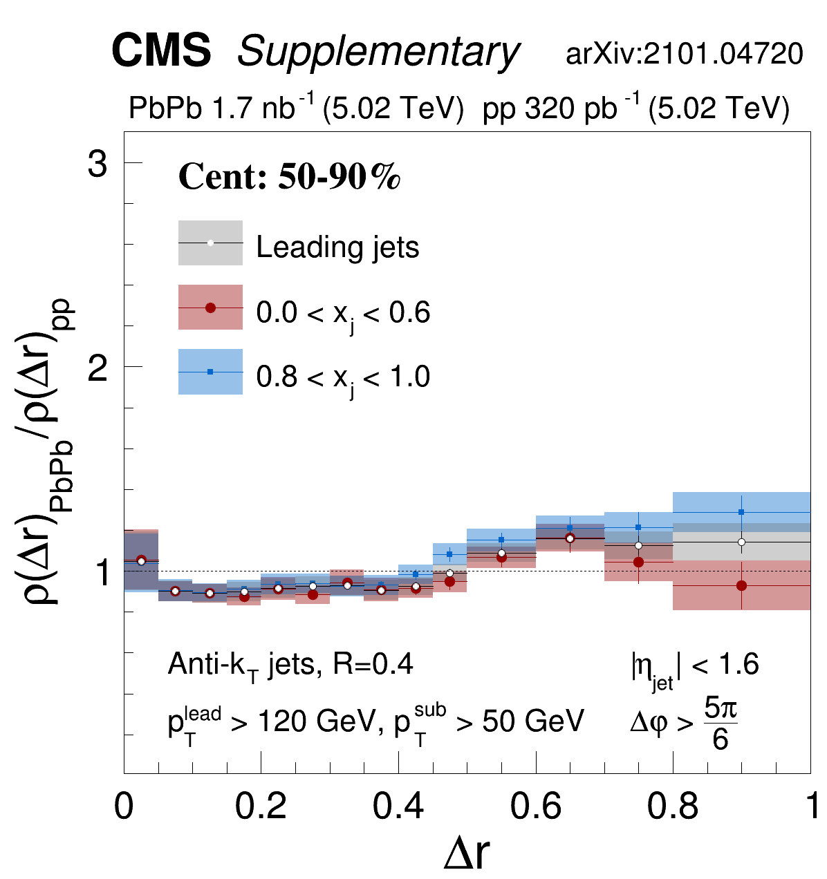  The ratio of leading jet shapes in peripheral lead-lead collisions to those in proton-proton collisions. The total jet shape modification for dijets without momentum balance selection is shown in gray, while results for unbalanced (0.0 < xj < 0.6) and balanced (0.8 < xj < 1.0) momentum configurations are shown in red and blue symbols, respectively.