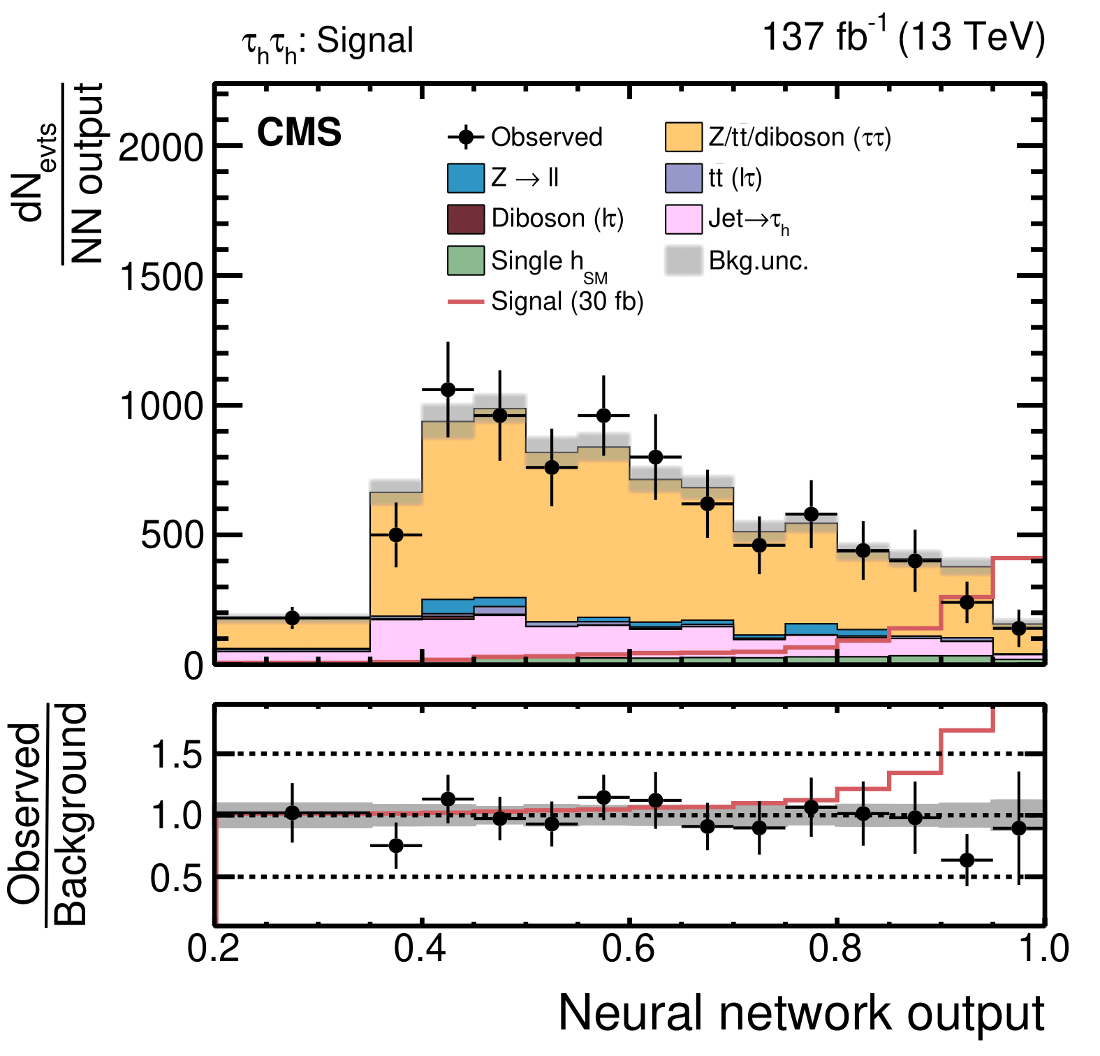 neural network distribution