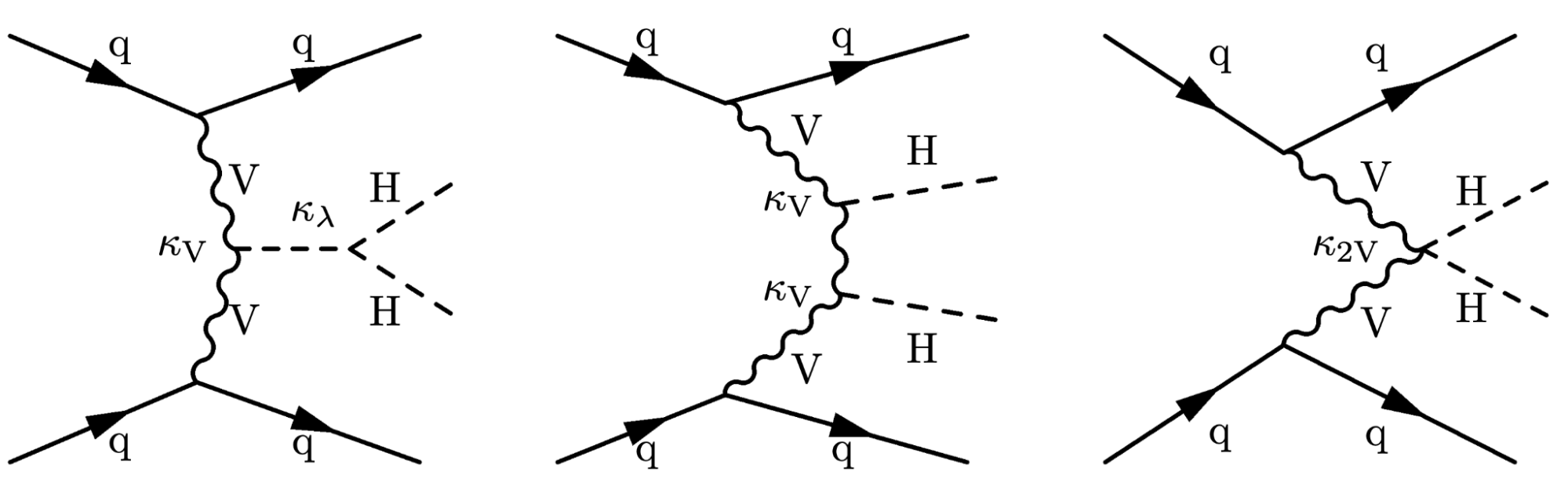 Producing Higgs boson pairs by fusing vector bosons.