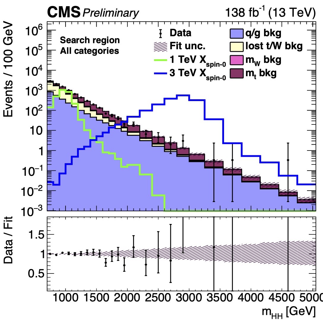 invariant mass distribution of two higgs boson candidates