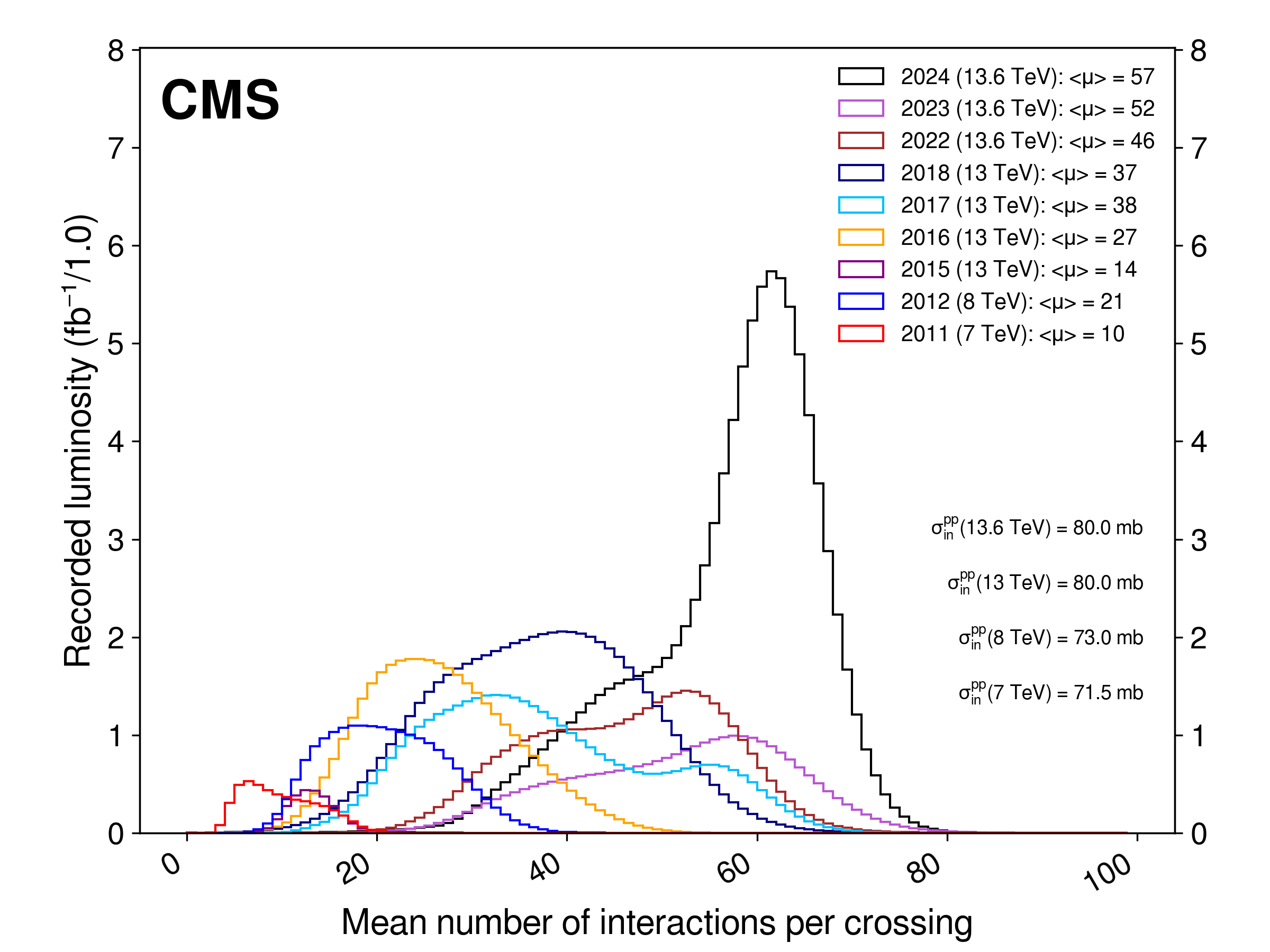 A comparison of the number of interactions per crossing (pileup) distribution for different years of operations, from Run 1 to Run 3.