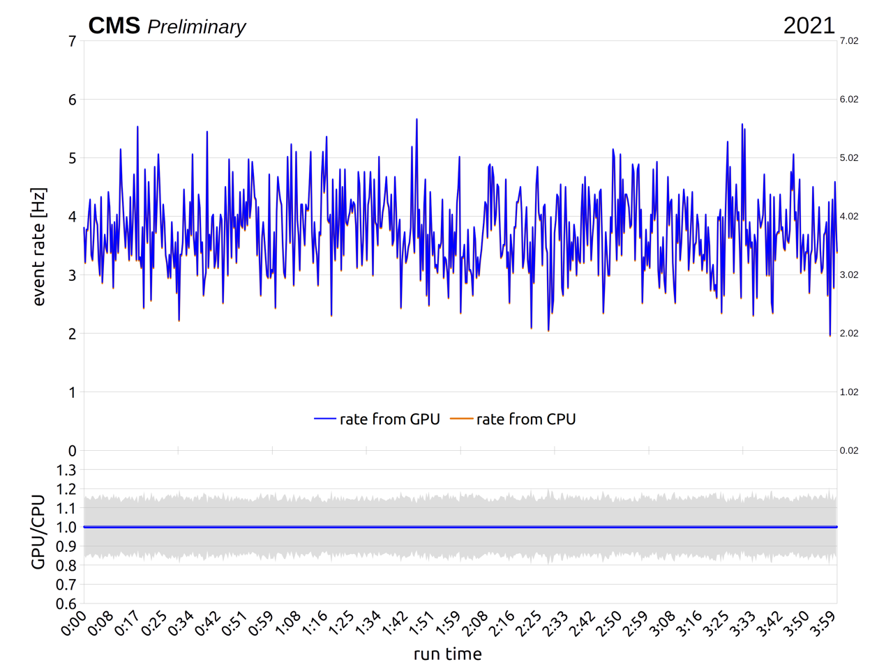 Number of events per second with at least one calorimetric jet reconstructed on GPU (blue) and CPU (orange) above a fixed threshold. The two lines overlap completely.