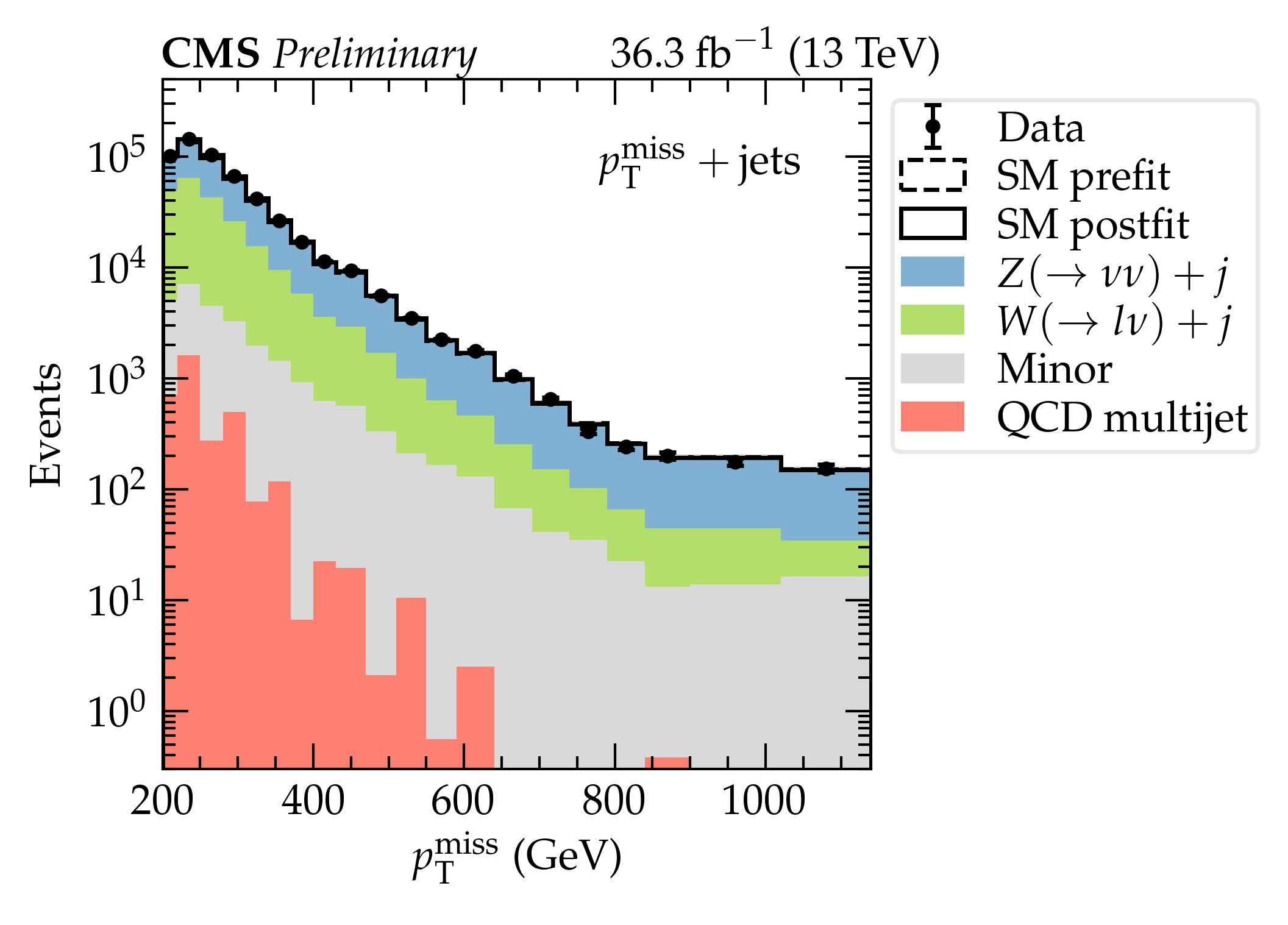 Figure 1: Distribution of the missing transverse momentum comparing data and simulation for the main signal region used to extract the Z invisible width.