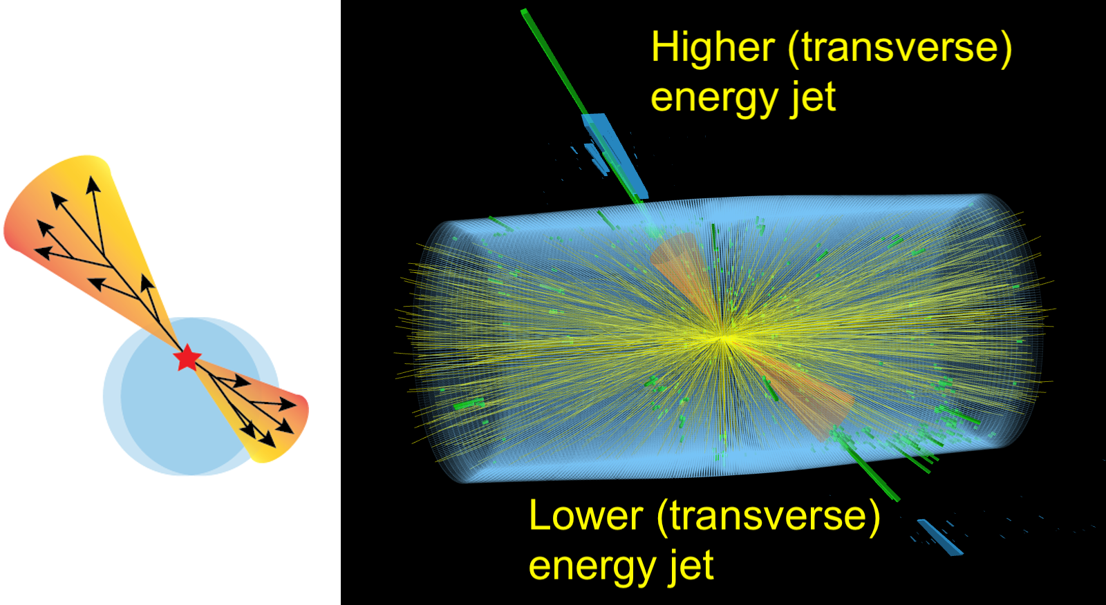 if jets are produced in the edge of a lead-lead collision they will be unbalanced