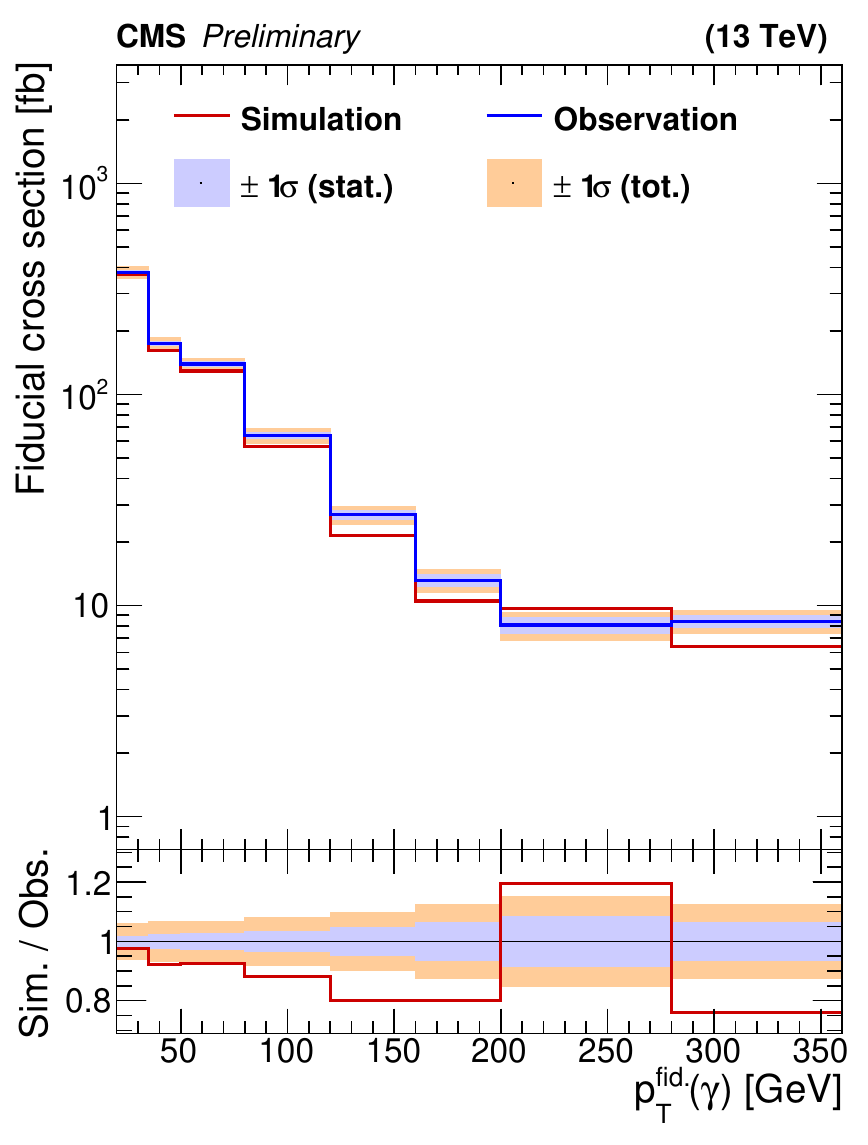 The blue line shows the observed photon momentum spectrum. The colored areas show the uncertainty in the measurement. The red line shows a simulated prediction. 