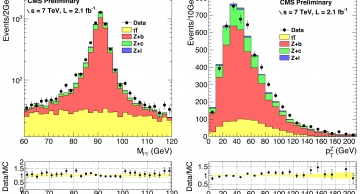 Invariant mass (left) and p<sub>T</sub> (right) of the lepton pairs after the dilepton+b-jet selection. The yellow bands in the lower plots represent the statistical uncertainty on the Monte Carlo yield.