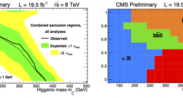 Figure 1 (left) Exclusion limits for production of Higgsino production as a function of Higgsino mass and branching fraction. (right) Most sensitive search channel as  a function of Higgsino mass and branching fraction