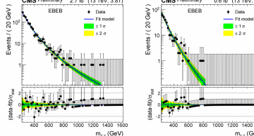 Figure 1: Invariant mass of photon pairs reconstructed in the central region of CMS collected in 2.7fb<sup>-1</sup> of 3.8 T data (left) and 0.6fb<sup>-1</sup> of 0 T data (right).  Results of simultaneous parametric fits to the data, with uncertainty bands, are also shown.