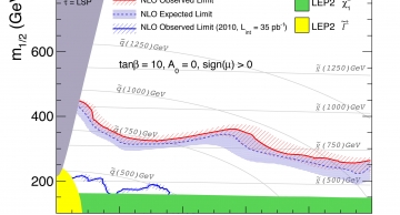 Exclusion region in the CMSSM framework using same charge di-leptons.