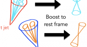 Using Einstein's special relativity, particle decays at very high energy can be disentangled 