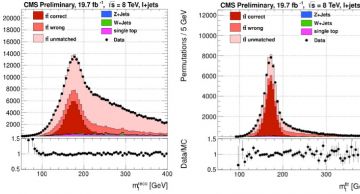 Fig 1: The invariant mass of the top-quark candidates before (left) and after (right) the kinematic fit. The points are the data, while the three histograms show the expected distributions from different classes of simulated top-quark pair events.