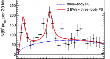 J/&psi;-&phi; mass spectrum in a sample of B<sup>+</sup>&nbsp;&rarr;&nbsp;J/&psi;&phi;K decays. The two prominent structures are shown in red compared the expected background shown in blue.