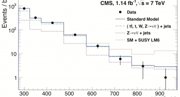 The observed event yields versus H_T (the scalar sum of the transverse energy of