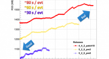 Improvement in memory and CPU time usage for Offline event reconstruction