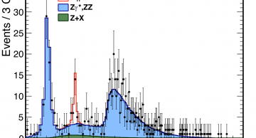 Figure 1: The observed mass distribution of two Z bosons in four leptons events. The points are the data, while the blue histogram is the distribution expected from direct ZZ production in the Standard Model. The red line with a central value around 125&nbsp;GeV is the Higgs boson signal.