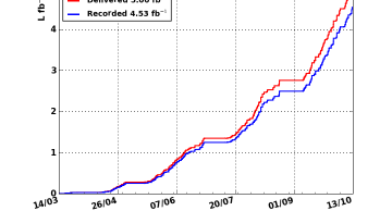 Total luminosity vs time (as of 13th October)